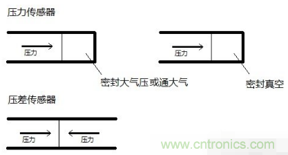 負(fù)壓傳感器工作原理、作用、使用方法與爆破壓力值