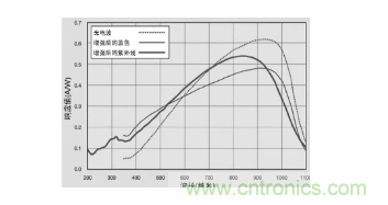 從材料等9大方面全新認(rèn)識(shí)圖像傳感器