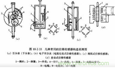 一文了解工業(yè)位移傳感器的應(yīng)用