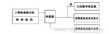 應(yīng)變式測(cè)力傳感器工作原理，校準(zhǔn)及使用保養(yǎng)詳解