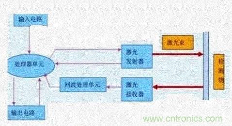 激光測距傳感器在工業(yè)制造中的應用