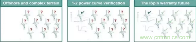 超聲波傳感器把每臺(tái)風(fēng)機(jī)變成測(cè)風(fēng)塔