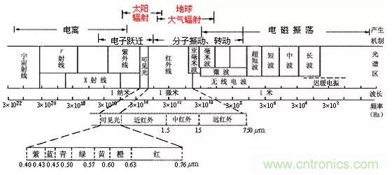 深度解析紅外傳感器檢測(cè)紅外輻射的原理