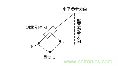 分析傾角傳感器在相關(guān)應(yīng)用中的可行性