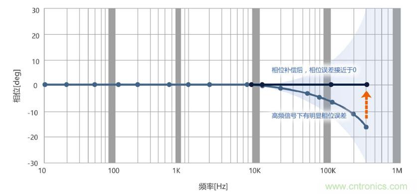 選擇傳感器時，99%的人都容易忽略的重點