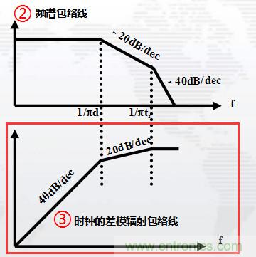 高頻段測(cè)試FAIL，為什么？