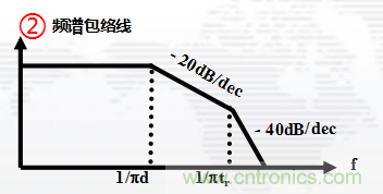 高頻段測(cè)試FAIL，為什么？