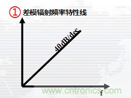 高頻段測(cè)試FAIL，為什么？