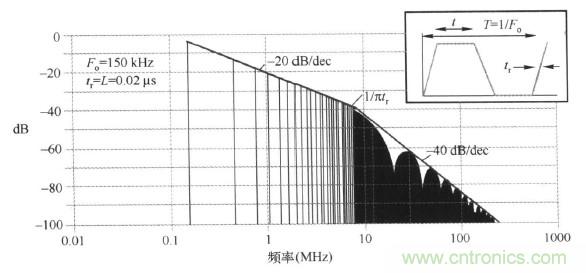 高頻段測(cè)試FAIL，為什么？