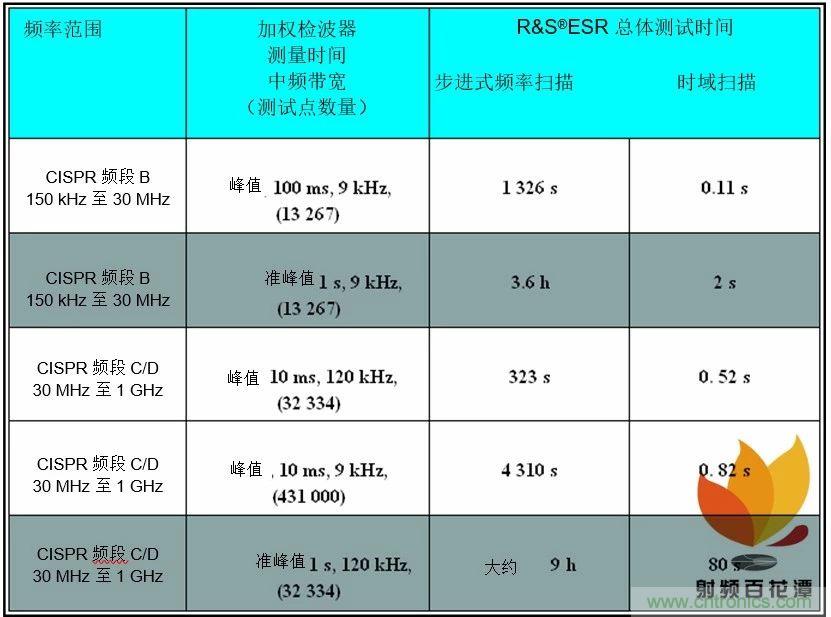 基于時(shí)域EMI測試測量及速度改善