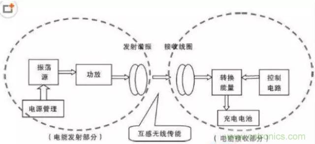 漸行漸近的無線快充時代