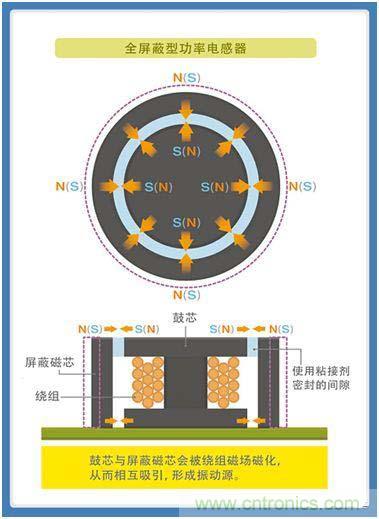 如何應(yīng)對(duì)DC-DC轉(zhuǎn)換器的功率電感器發(fā)出的"嘰"嘯叫？