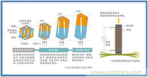 如何應(yīng)對(duì)DC-DC轉(zhuǎn)換器的功率電感器發(fā)出的"嘰"嘯叫？