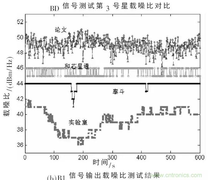 一文看懂北斗GPS雙模射頻接收模組的設計與實現(xiàn)