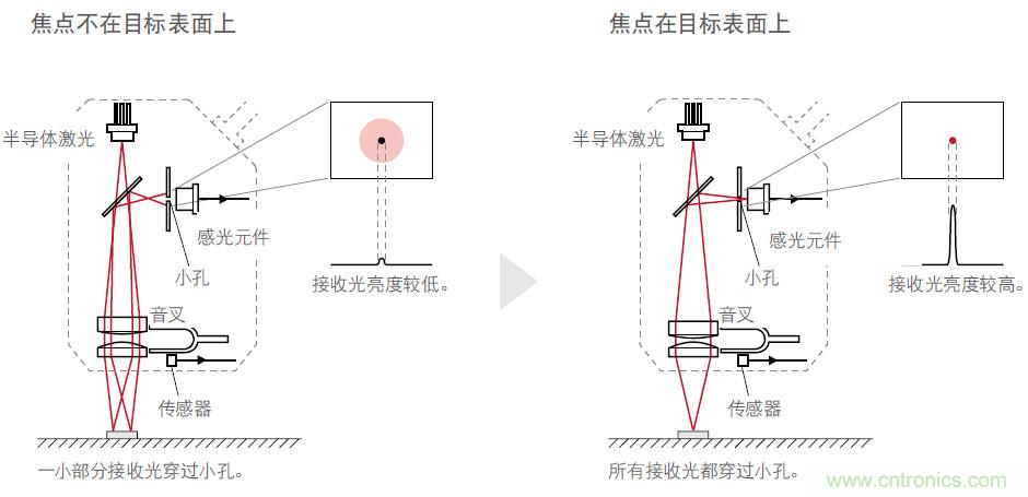 如何選擇測量傳感器?