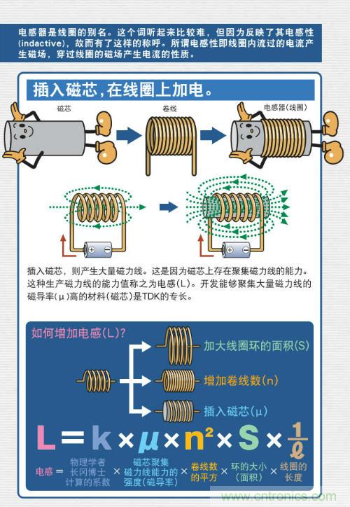 看漫畫(huà)學(xué)電感