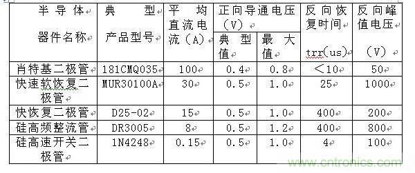 詳解肖特基、快恢復(fù)和超快恢復(fù)二極管的區(qū)別