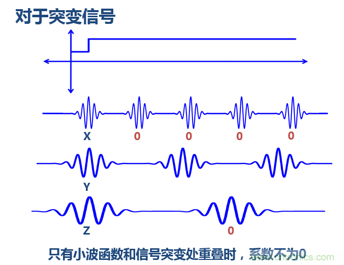 傅立葉分析和小波分析之間的關系？（通俗講解）