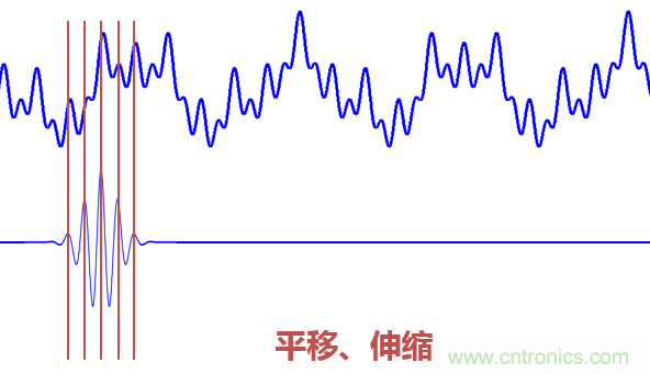 傅立葉分析和小波分析之間的關系？（通俗講解）