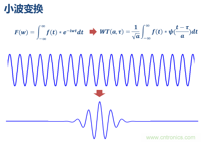 傅立葉分析和小波分析之間的關(guān)系？（通俗講解）