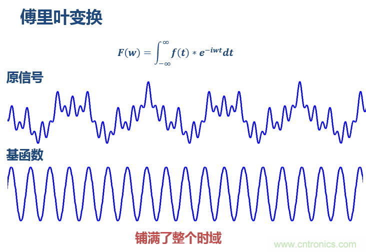 傅立葉分析和小波分析之間的關(guān)系？（通俗講解）