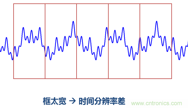 傅立葉分析和小波分析之間的關(guān)系？（通俗講解）