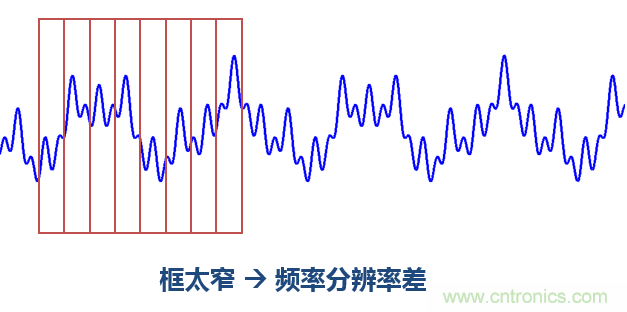 傅立葉分析和小波分析之間的關系？（通俗講解）