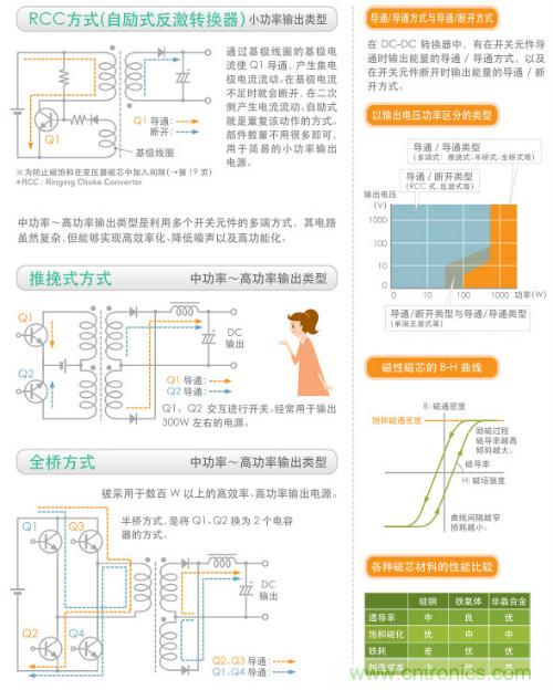 看漫畫，學電源