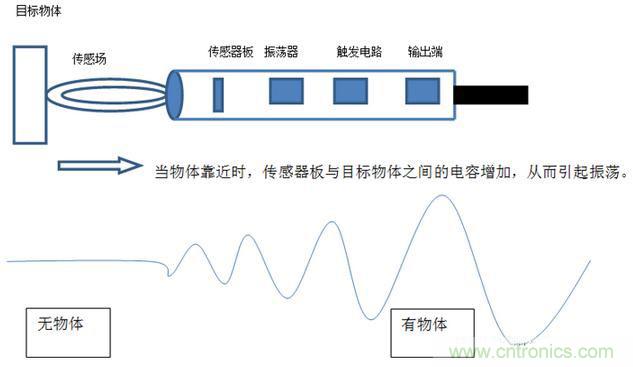 感應(yīng)電容超聲波，你都知道這些傳感器多大區(qū)別嗎？