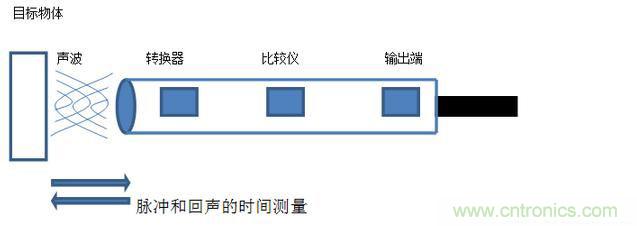 感應(yīng)電容超聲波，你都知道這些傳感器多大區(qū)別嗎？