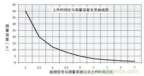 示波器探頭參數(shù)，你了解多少？