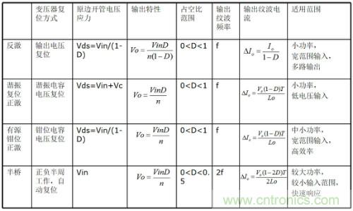 開關(guān)電源“各種拓撲結(jié)構(gòu)”的對比與分析！