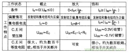 如何快速確定三極管的工作狀態(tài)？有什么方法？