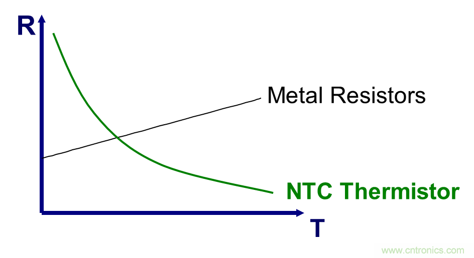 NTC熱敏電阻的應(yīng)用