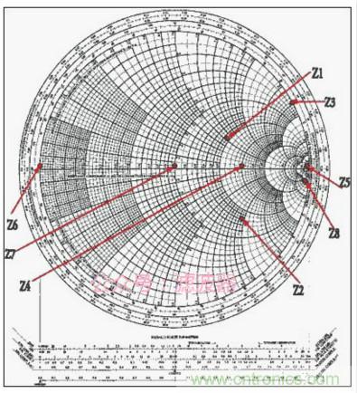 阻抗匹配與史密斯圓圖，這是我見(jiàn)過(guò)最詳盡的版本