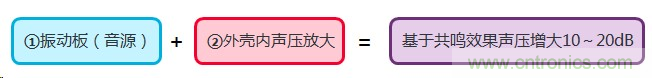 詳述壓電聲音元件的發(fā)聲機理