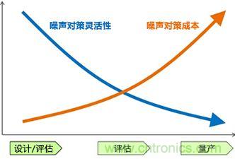 噪聲對(duì)策應(yīng)遵循哪幾個(gè)步驟？