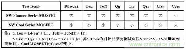 COOL MOSFET的EMI設計指南!