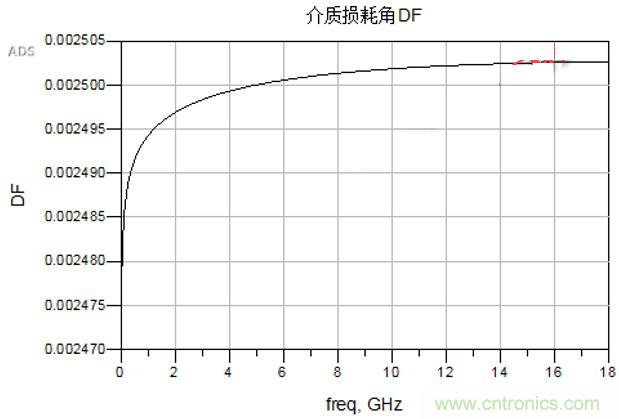 高速電路設(shè)計(jì)之介質(zhì)損耗大還是導(dǎo)體損耗大？