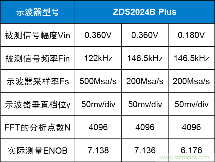 示波器的有效位數(shù)對(duì)信號(hào)測(cè)量到底有什么影響？