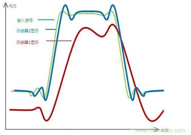 示波器的有效位數(shù)對(duì)信號(hào)測(cè)量到底有什么影響？