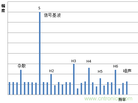 示波器的有效位數(shù)對(duì)信號(hào)測(cè)量到底有什么影響？