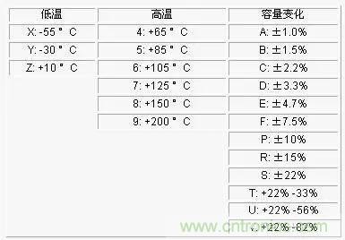 電容參數(shù)X5R,X7R,Y5V,COG 全面講解！值得收藏