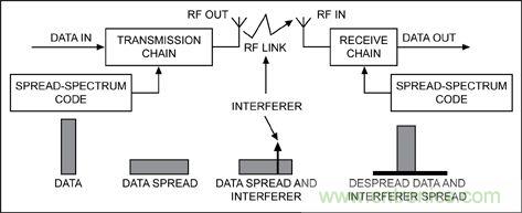 無線與射頻設計指南：擴頻通信概述
