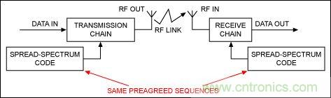 無線與射頻設計指南：擴頻通信概述