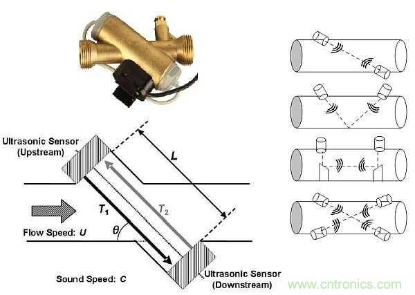 超聲波技術(shù)在智能流量測量中有哪些應(yīng)用？