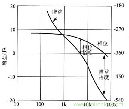 開(kāi)關(guān)電源穩(wěn)定性的設(shè)計(jì)與測(cè)試！