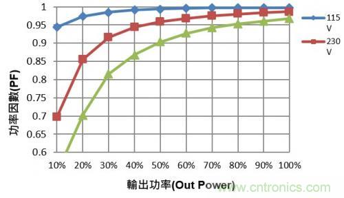 如何設(shè)計(jì)調(diào)光型LED驅(qū)動(dòng)電源中的諧波電流？