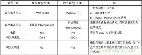 如何設(shè)計(jì)調(diào)光型LED驅(qū)動(dòng)電源中的諧波電流？