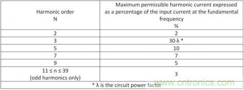 如何設(shè)計(jì)調(diào)光型LED驅(qū)動(dòng)電源中的諧波電流？